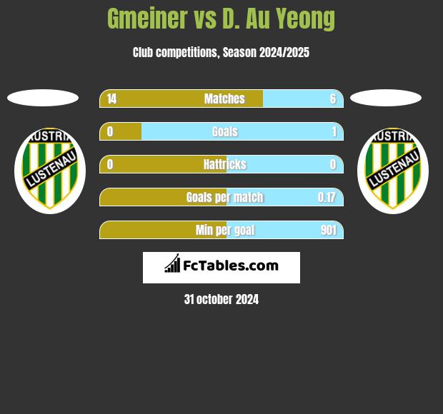 Gmeiner vs D. Au Yeong h2h player stats