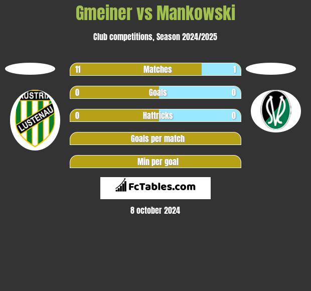 Gmeiner vs Mankowski h2h player stats