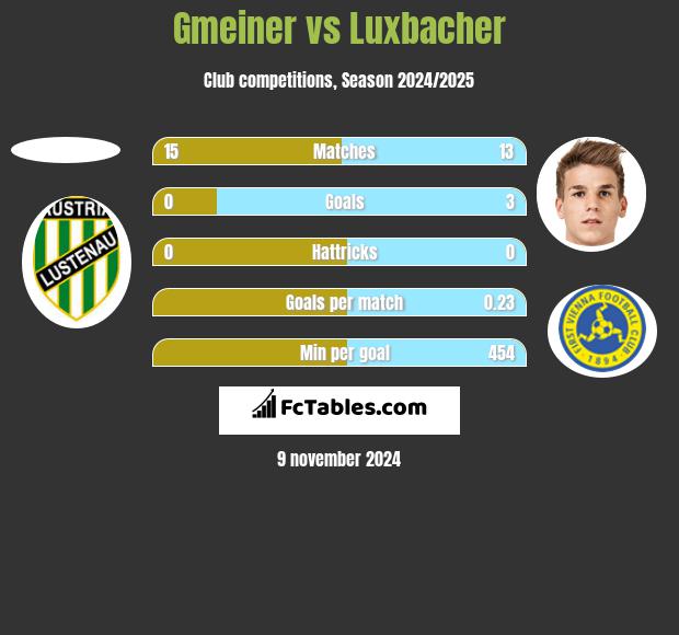 Gmeiner vs Luxbacher h2h player stats