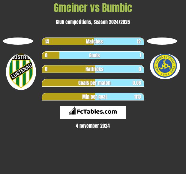 Gmeiner vs Bumbic h2h player stats