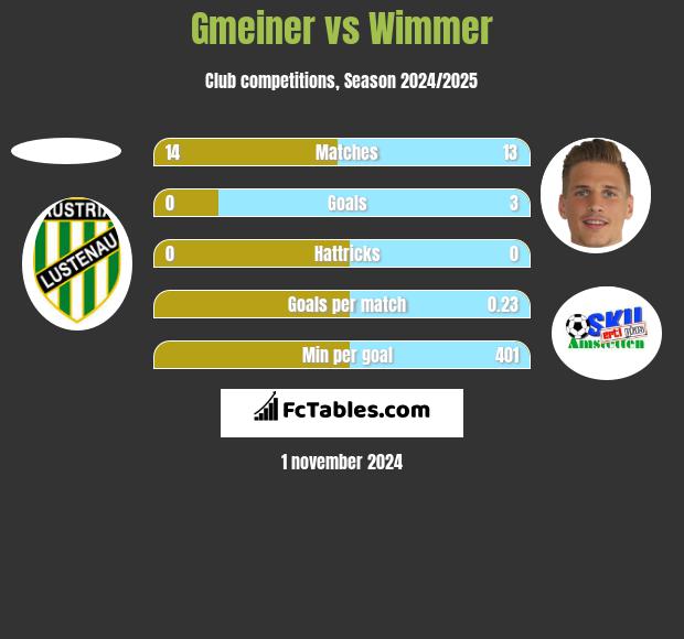 Gmeiner vs Wimmer h2h player stats