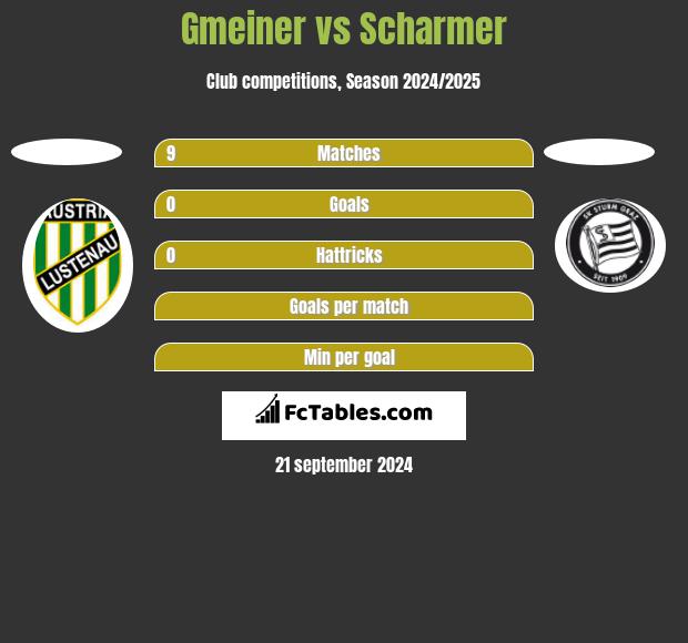 Gmeiner vs Scharmer h2h player stats