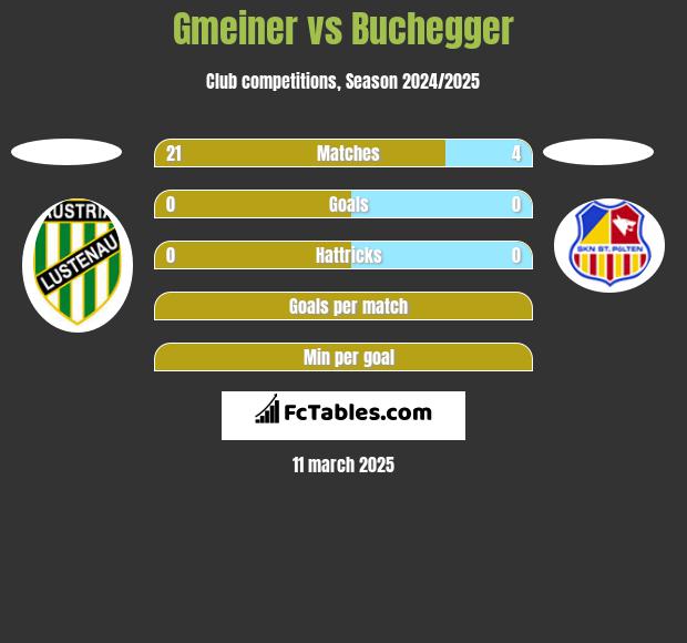 Gmeiner vs Buchegger h2h player stats