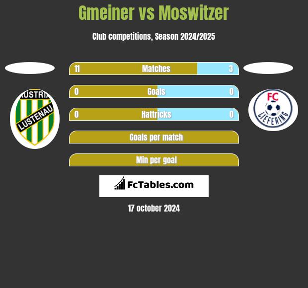 Gmeiner vs Moswitzer h2h player stats