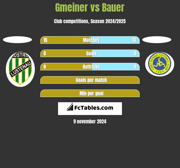 Gmeiner vs Bauer h2h player stats