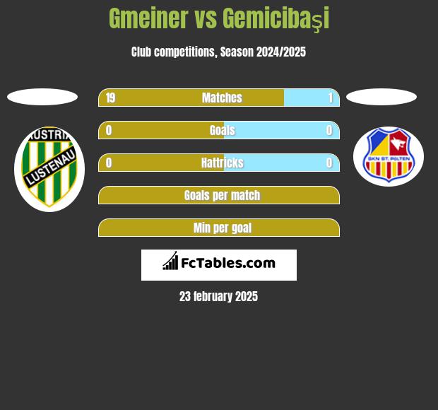 Gmeiner vs Gemicibaşi h2h player stats