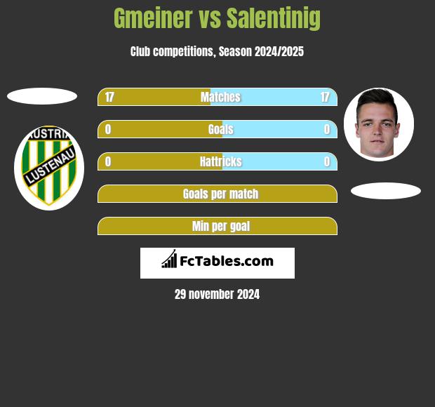 Gmeiner vs Salentinig h2h player stats