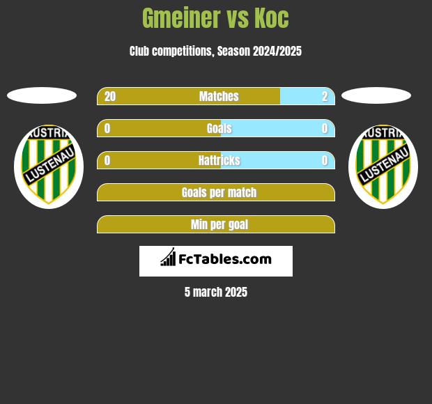 Gmeiner vs Koc h2h player stats