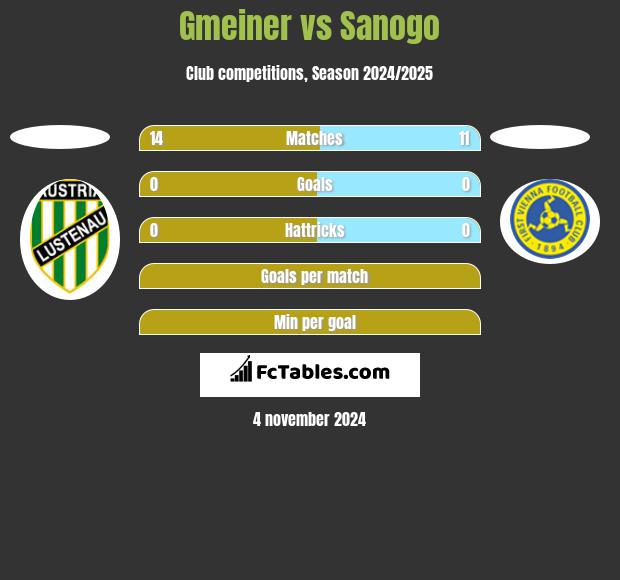 Gmeiner vs Sanogo h2h player stats