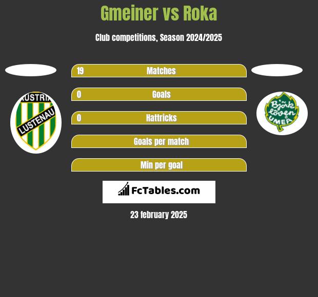 Gmeiner vs Roka h2h player stats