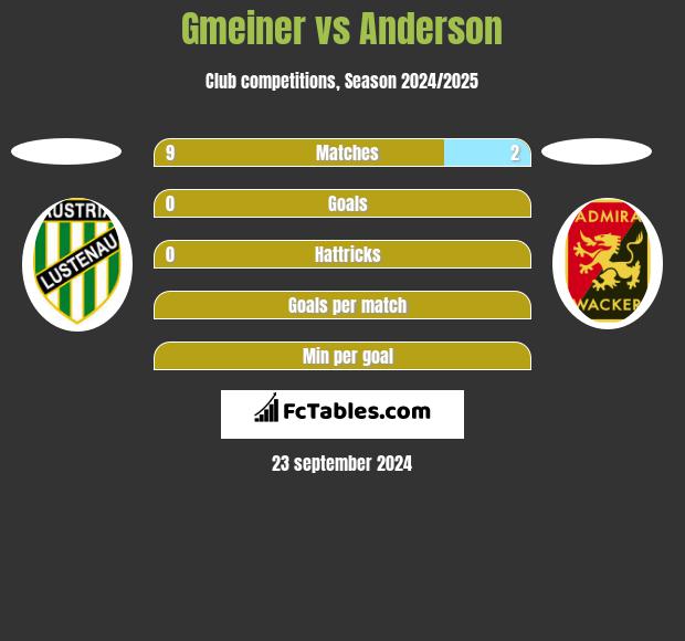 Gmeiner vs Anderson h2h player stats