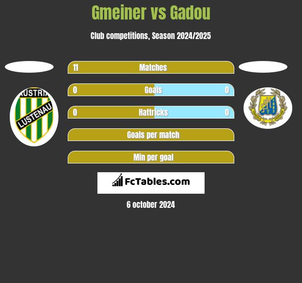 Gmeiner vs Gadou h2h player stats