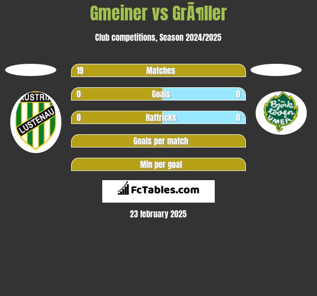 Gmeiner vs GrÃ¶ller h2h player stats