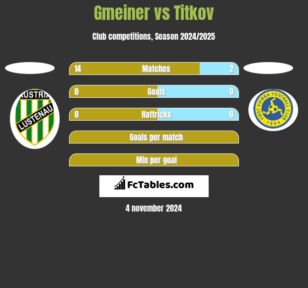 Gmeiner vs Titkov h2h player stats