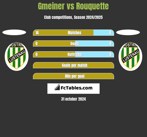 Gmeiner vs Rouquette h2h player stats