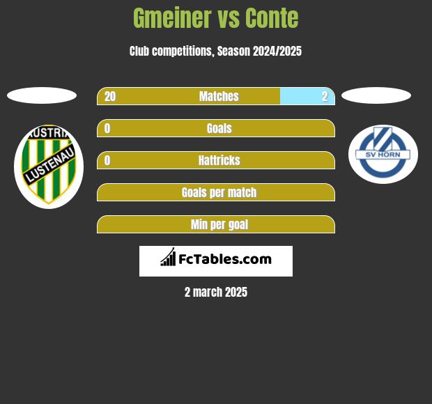 Gmeiner vs Conte h2h player stats