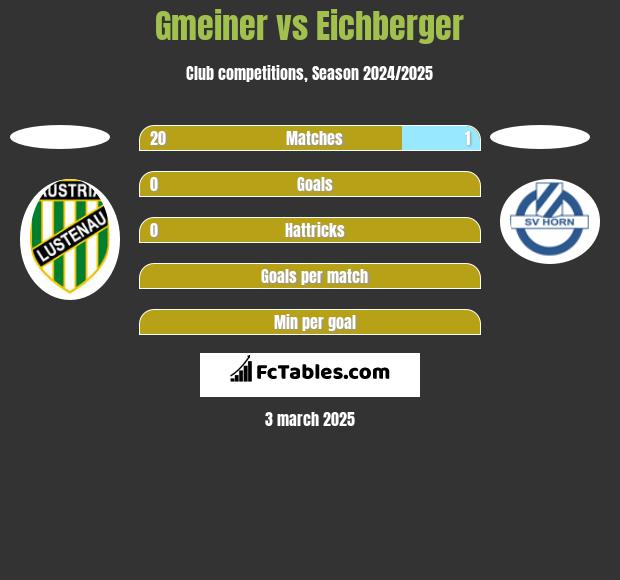 Gmeiner vs Eichberger h2h player stats