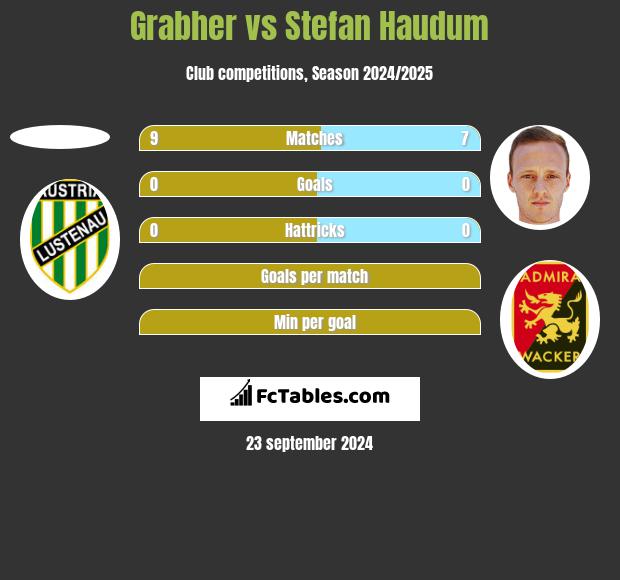 Grabher vs Stefan Haudum h2h player stats