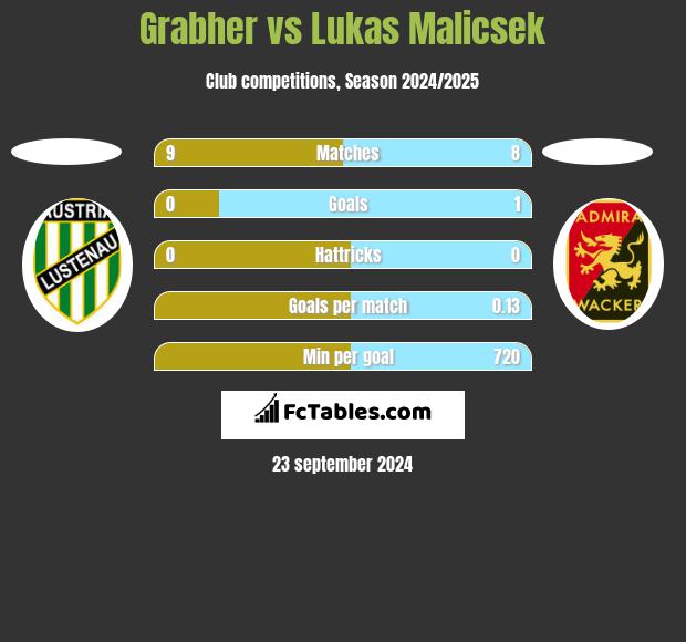 Grabher vs Lukas Malicsek h2h player stats