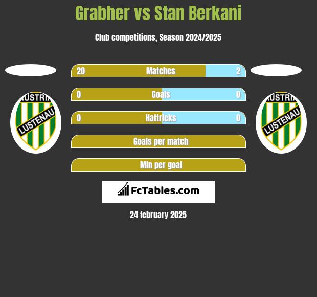 Grabher vs Stan Berkani h2h player stats