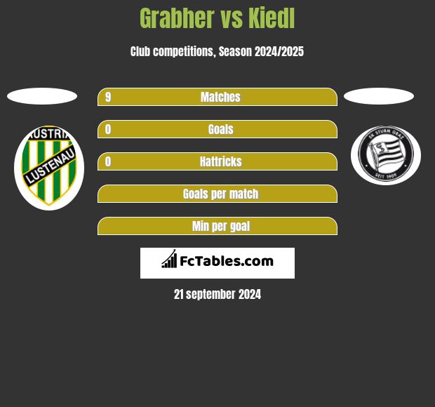 Grabher vs Kiedl h2h player stats