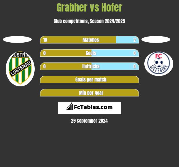 Grabher vs Hofer h2h player stats