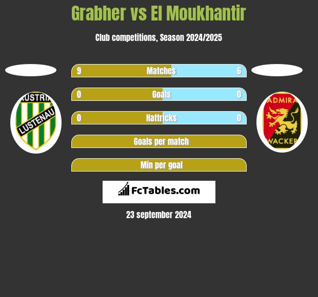 Grabher vs El Moukhantir h2h player stats