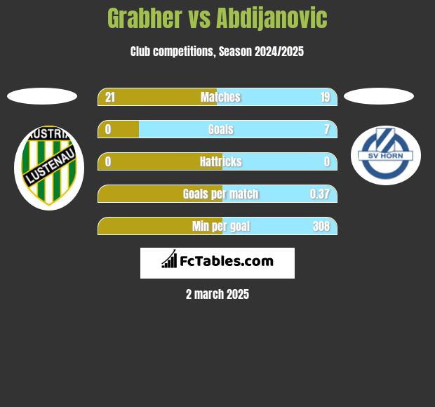 Grabher vs Abdijanovic h2h player stats