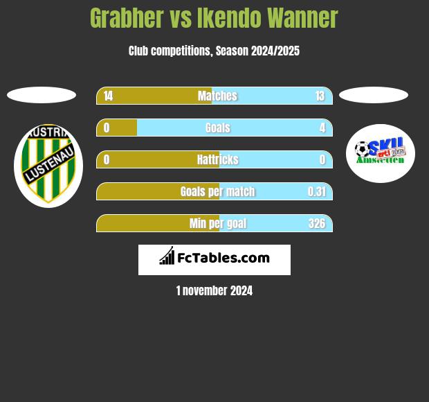 Grabher vs Ikendo Wanner h2h player stats