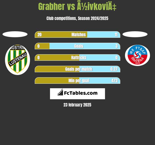 Grabher vs Å½ivkoviÄ‡ h2h player stats