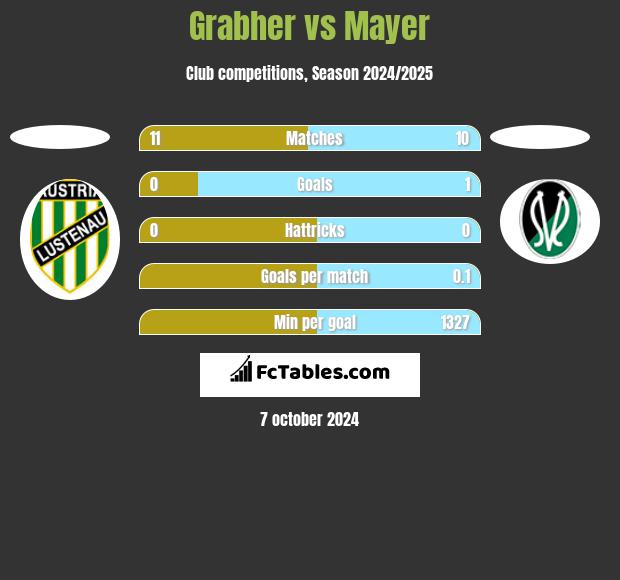 Grabher vs Mayer h2h player stats