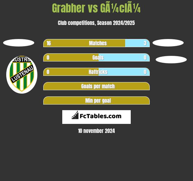 Grabher vs GÃ¼clÃ¼ h2h player stats