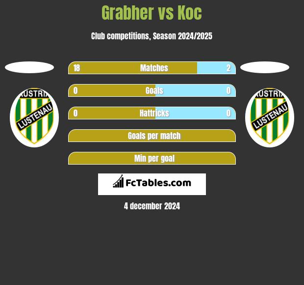 Grabher vs Koc h2h player stats