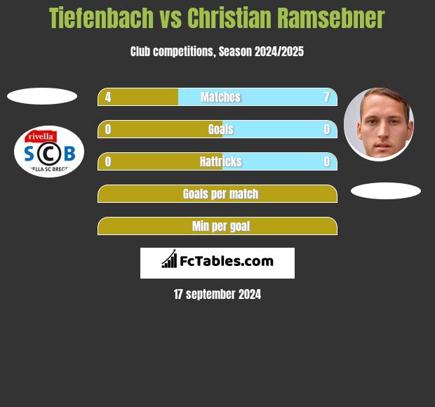 Tiefenbach vs Christian Ramsebner h2h player stats