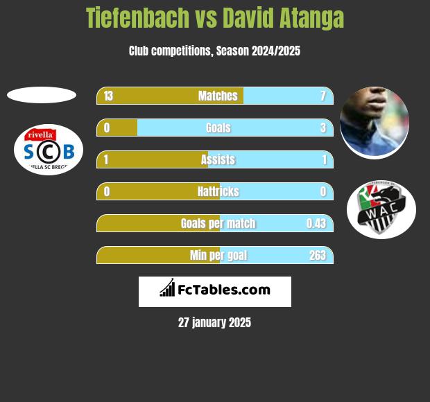 Tiefenbach vs David Atanga h2h player stats