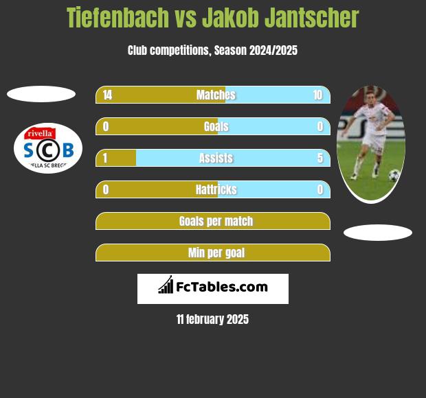 Tiefenbach vs Jakob Jantscher h2h player stats