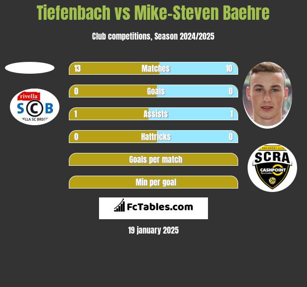 Tiefenbach vs Mike-Steven Baehre h2h player stats