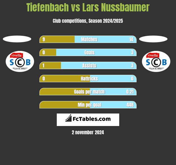 Tiefenbach vs Lars Nussbaumer h2h player stats