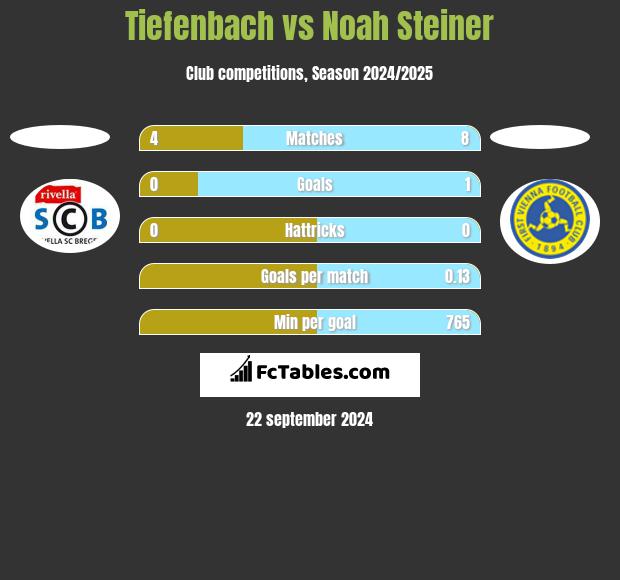 Tiefenbach vs Noah Steiner h2h player stats