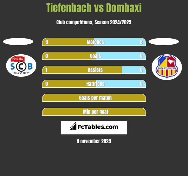 Tiefenbach vs Dombaxi h2h player stats