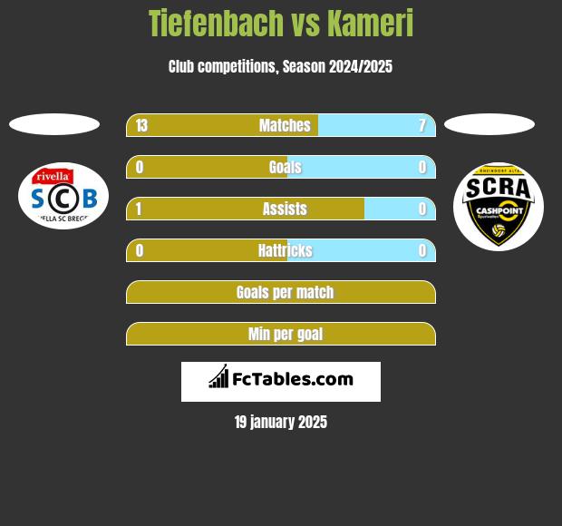 Tiefenbach vs Kameri h2h player stats