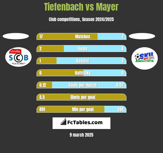 Tiefenbach vs Mayer h2h player stats