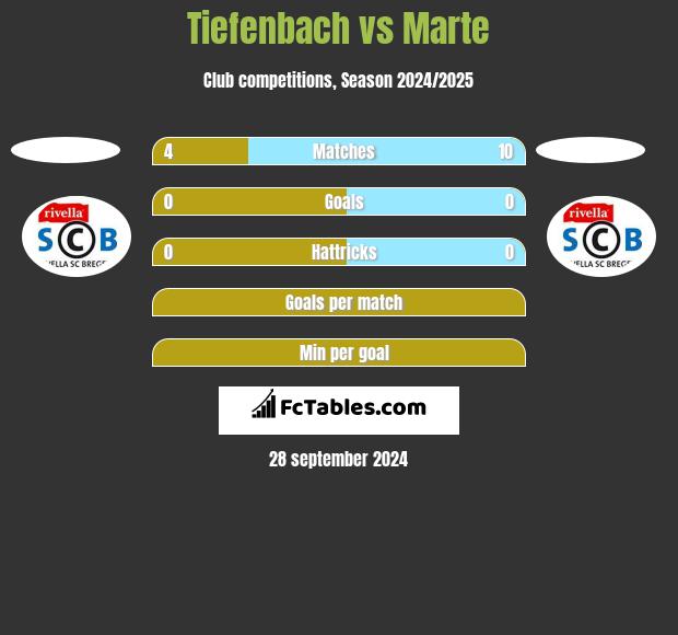 Tiefenbach vs Marte h2h player stats