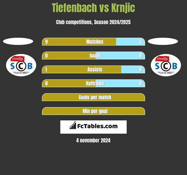 Tiefenbach vs Krnjic h2h player stats