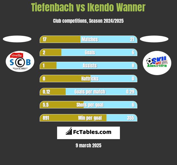 Tiefenbach vs Ikendo Wanner h2h player stats