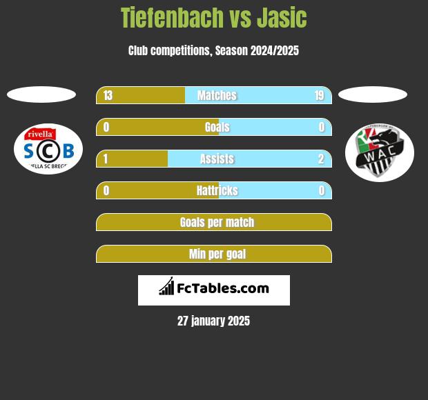 Tiefenbach vs Jasic h2h player stats