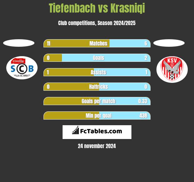 Tiefenbach vs Krasniqi h2h player stats