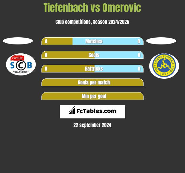 Tiefenbach vs Omerovic h2h player stats