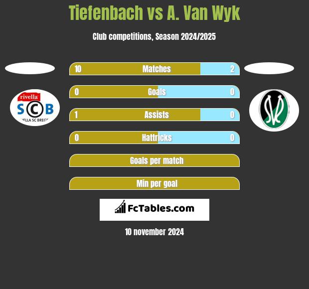 Tiefenbach vs A. Van Wyk h2h player stats