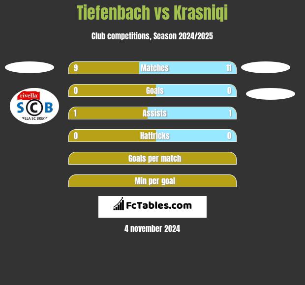 Tiefenbach vs Krasniqi h2h player stats